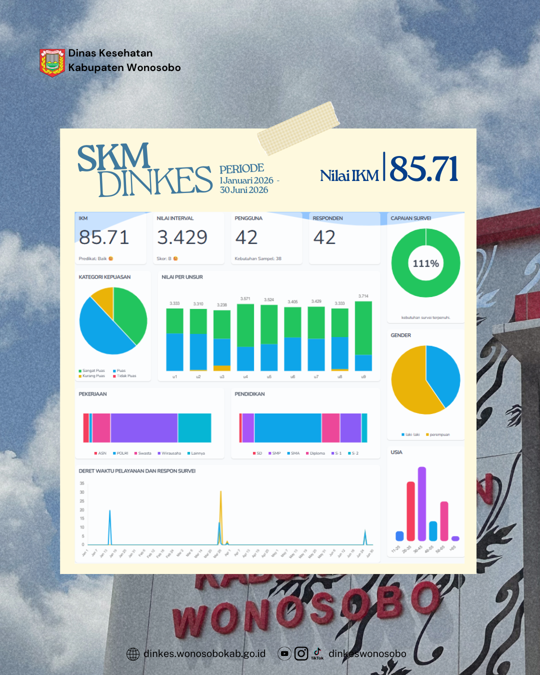 Hasil Survei Kepuasan Masyarakat (SKM) Dinas Kesehatan Kabupaten Wonosobo 📊

1 Januari 2026 – 30 Juni 2026