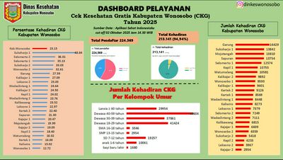 DASHBOARD PELAYANAN CEK KESEHATAN GRATIS