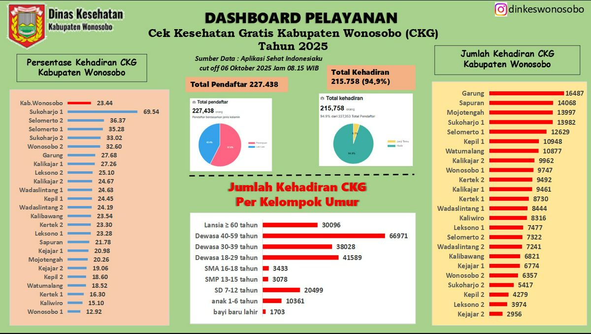 Dashboard CKG Cut off 6 Oktober 2025 Pukul 08.15