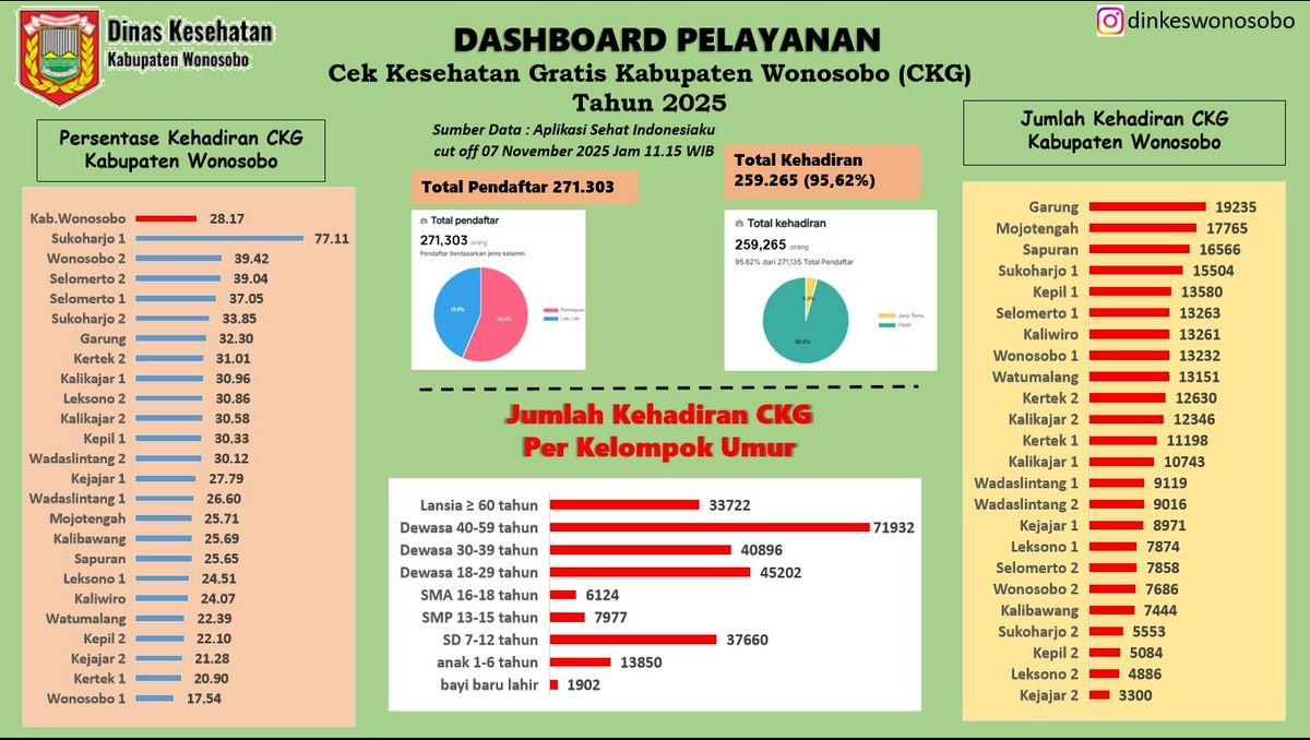 DASHBOARD PELAYANAN CEK KESEHATAN GRATIS (CKG)