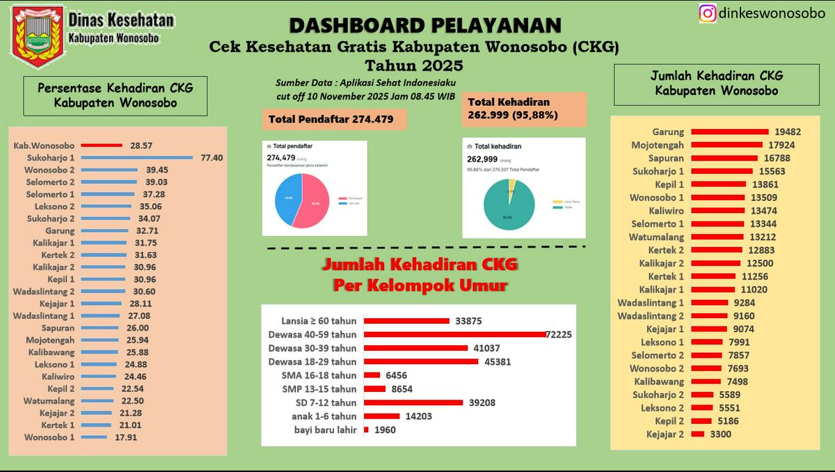 DASHBOARD PELAYANAN CEK KESEHATAN GRATIS (CKG)