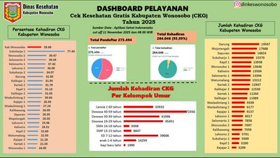 DASHBOARD PELAYANAN CEK KESEHATAN GRATIS (CKG)