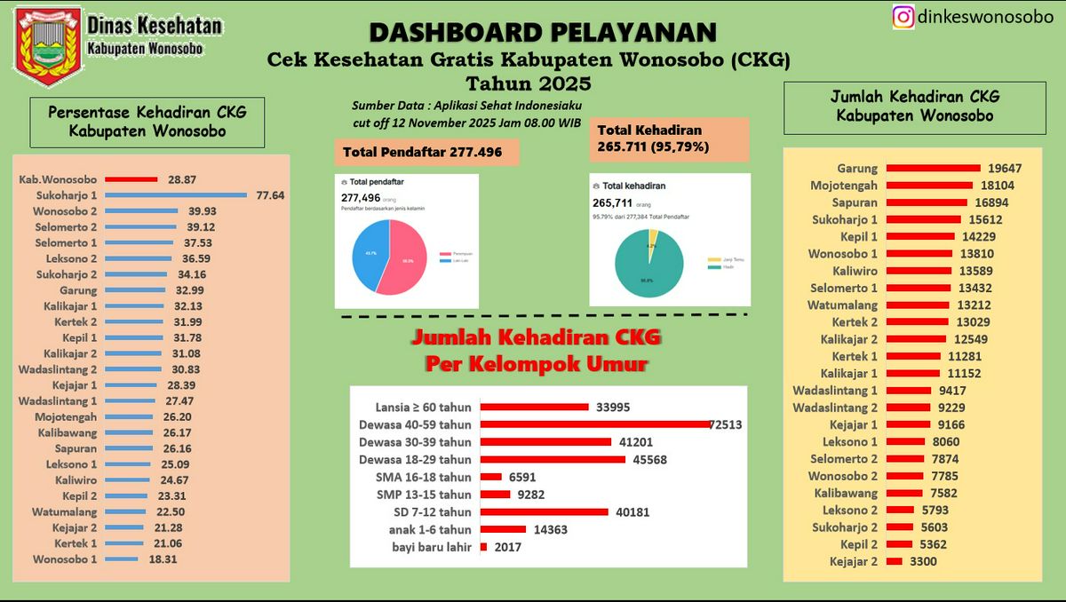 DASHBOARD PELAYANAN CEK KESEHATAN GRATIS (CKG)