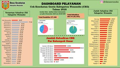 DASHBOARD PELAYANAN CEK KESEHATAN GRATIS (CKG)