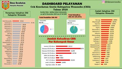 DASHBOARD PELAYANAN CEK KESEHATAN GRATIS (CKG)