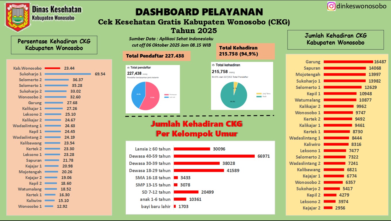Dashboard CKG Cut off 6 Oktober 2025 Pukul 08.15