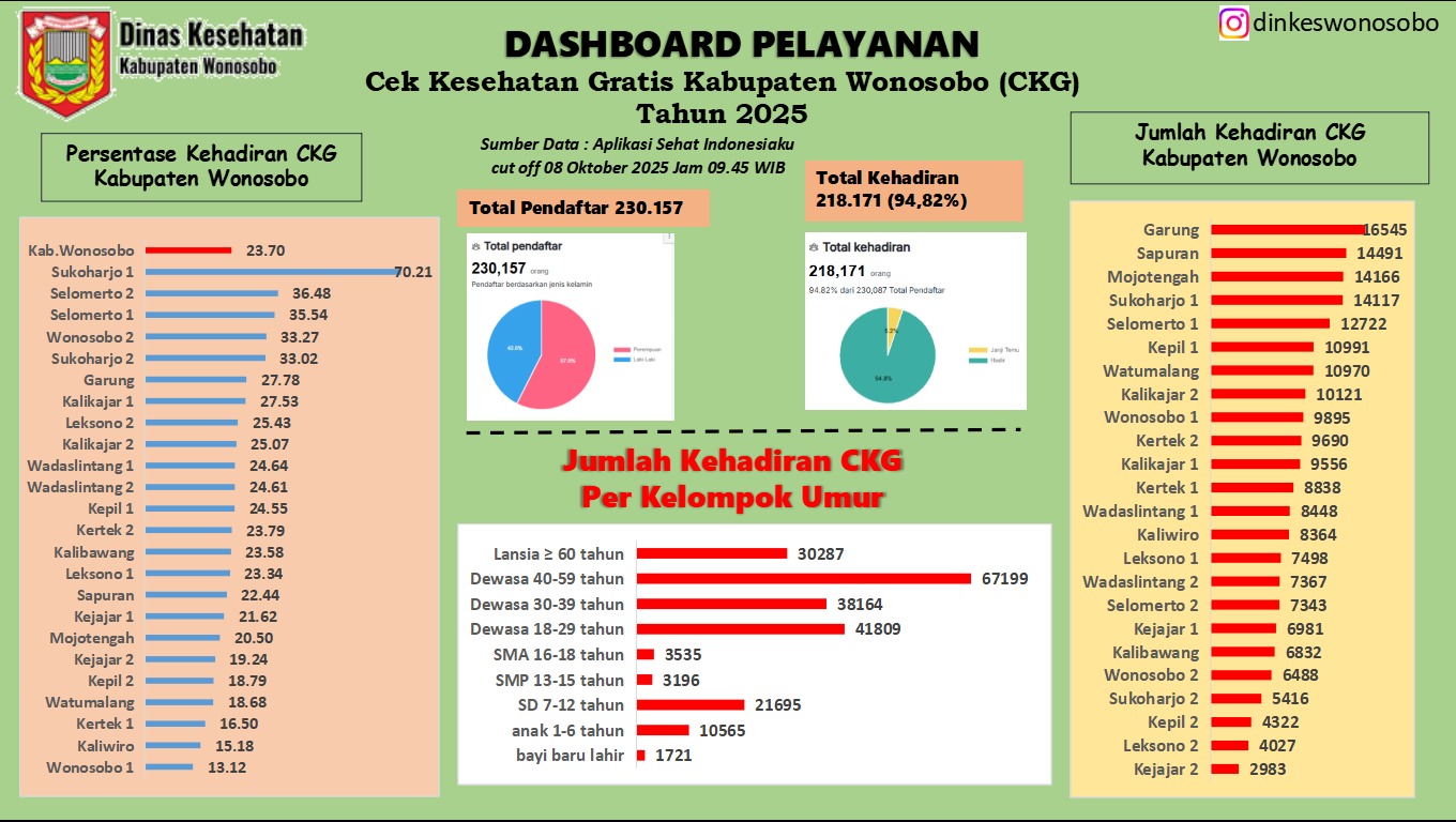 DASHBOARD PELAYANAN CEK KESEHATAN GRATIS (CKG)