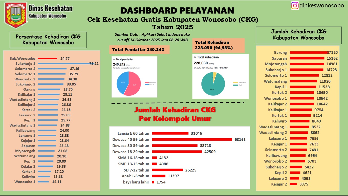 DASHBOARD PELAYANAN CEK KESEHATAN GRATIS (CKG)