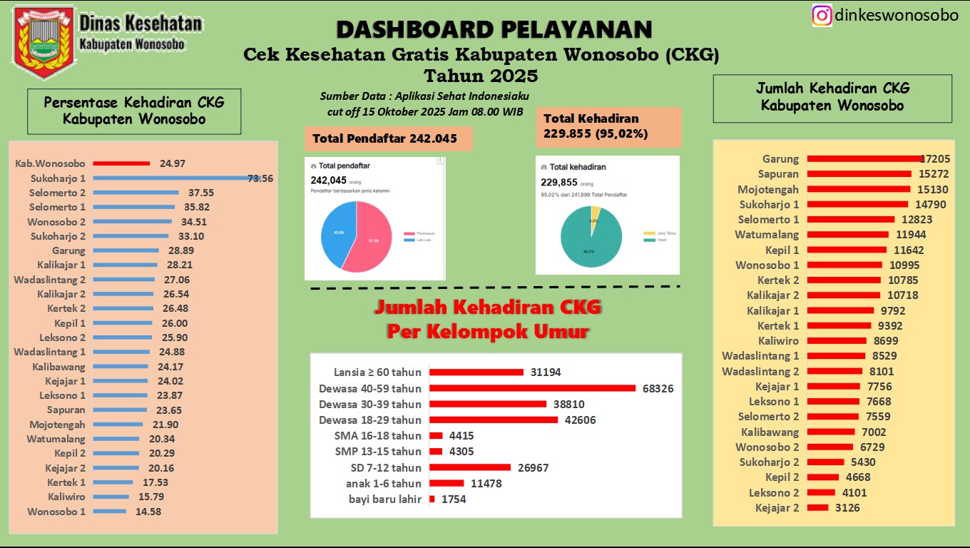 DASHBOARD PELAYANAN CEK KESEHATAN GRATIS (CKG)
