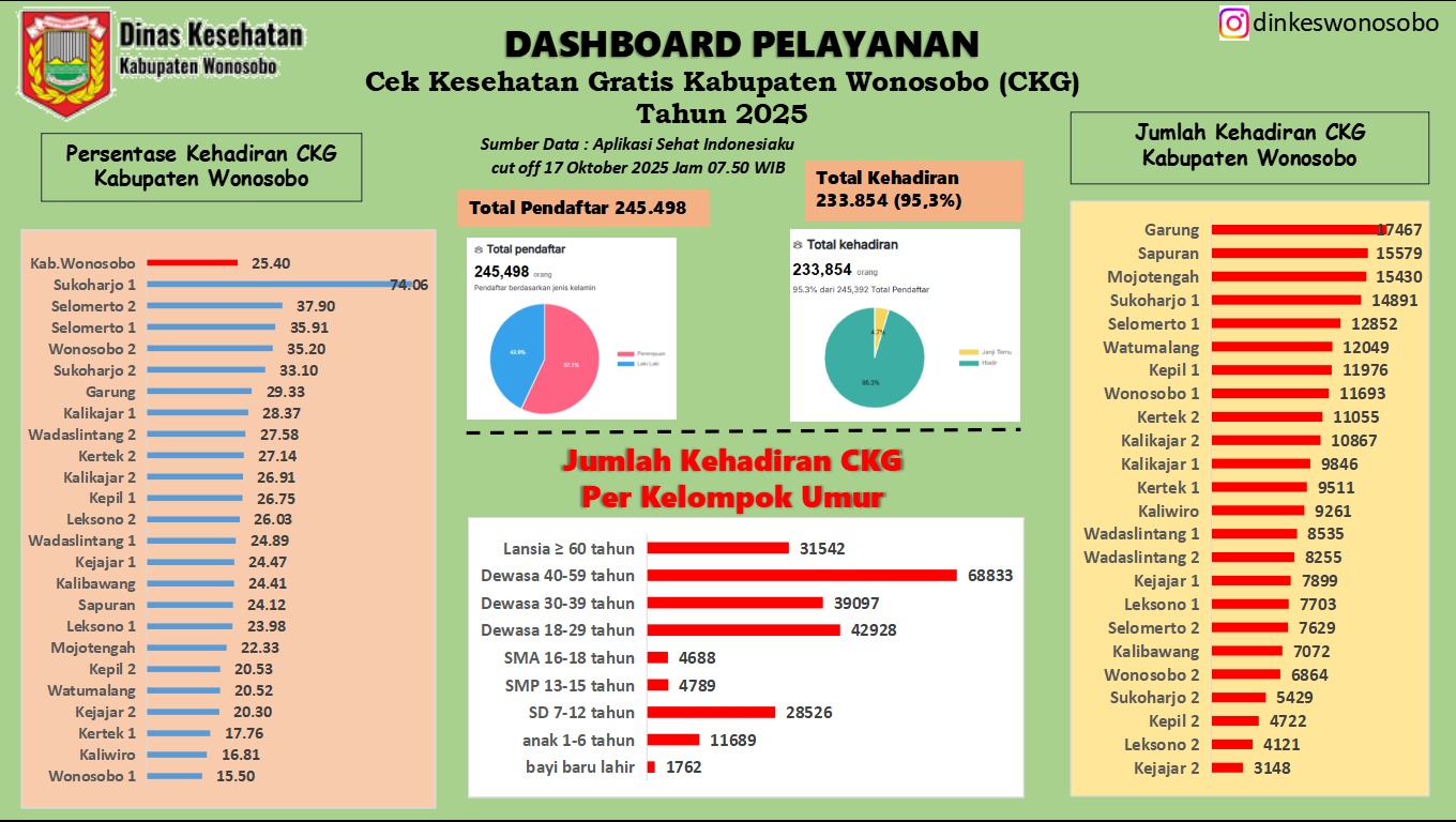 DASHBOARD PELAYANAN CEK KESEHATAN GRATIS (CKG)
