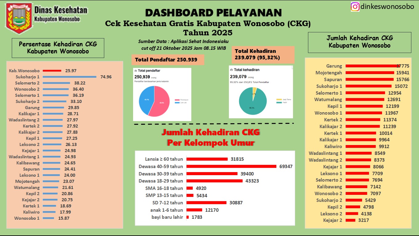 DASHBOARD PELAYANAN CEK KESEHATAN GRATIS (CKG)