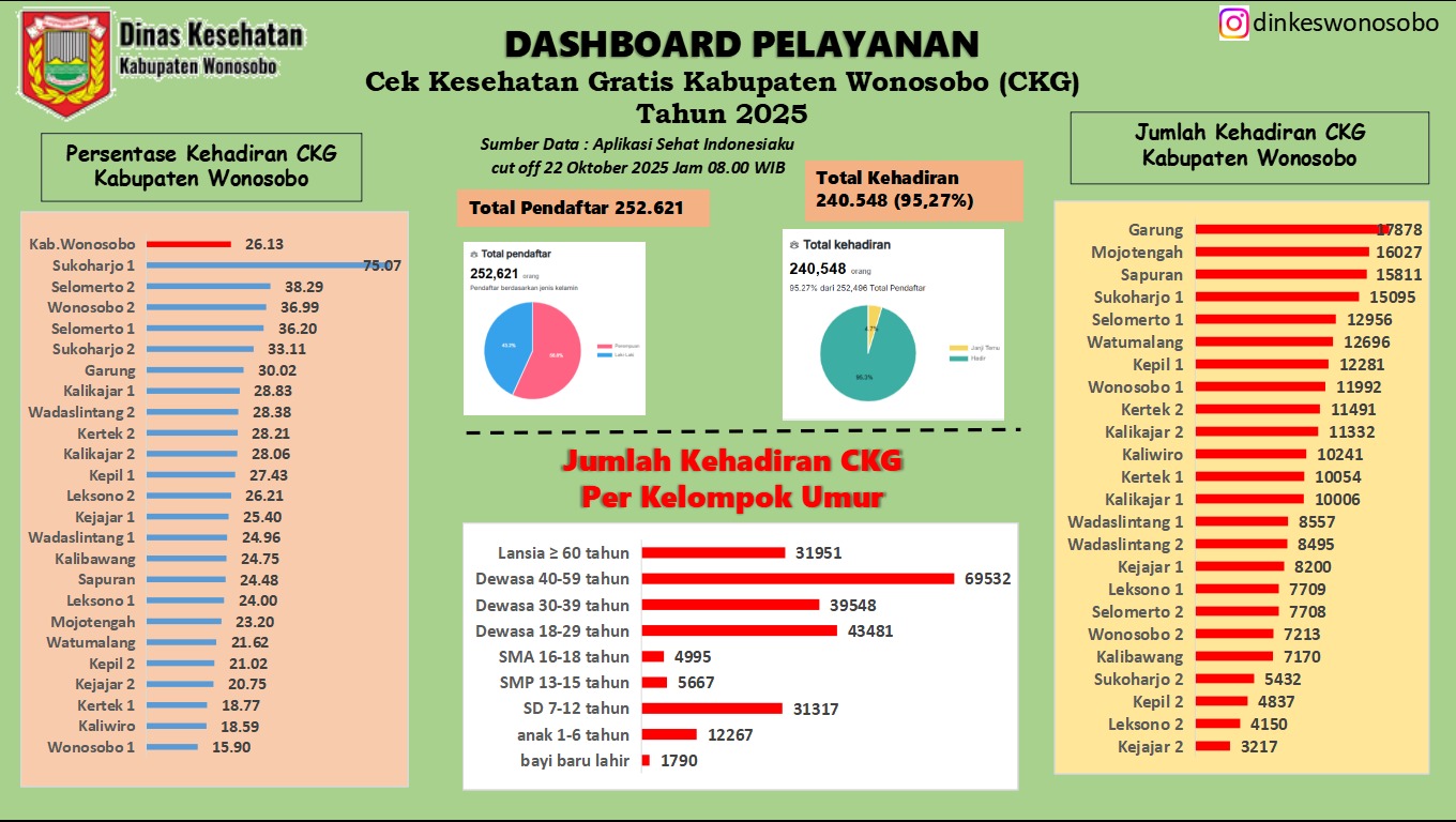 DASHBOARD PELAYANAN CEK KESEHATAN GRATIS (CKG)
