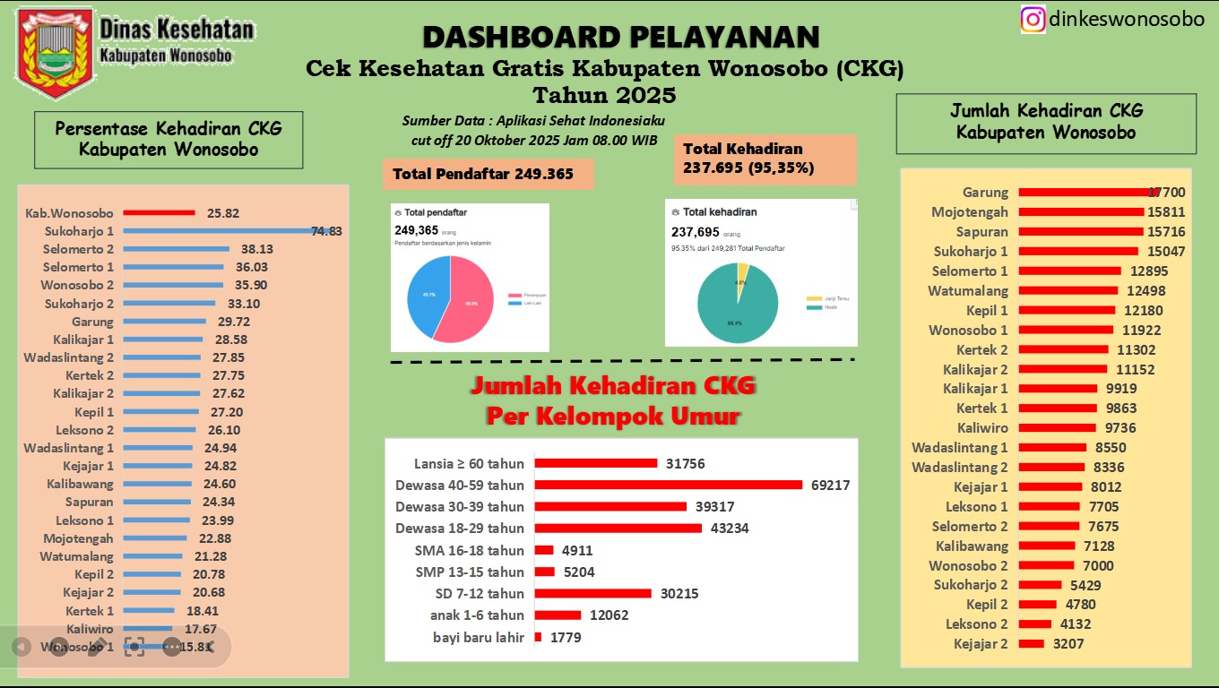 DASHBOARD PELAYANAN CEK KESEHATAN GRATIS (CKG)