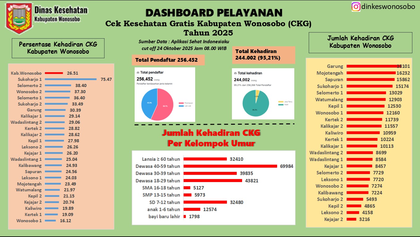 DASHBOARD PELAYANAN CEK KESEHATAN GRATIS (CKG)