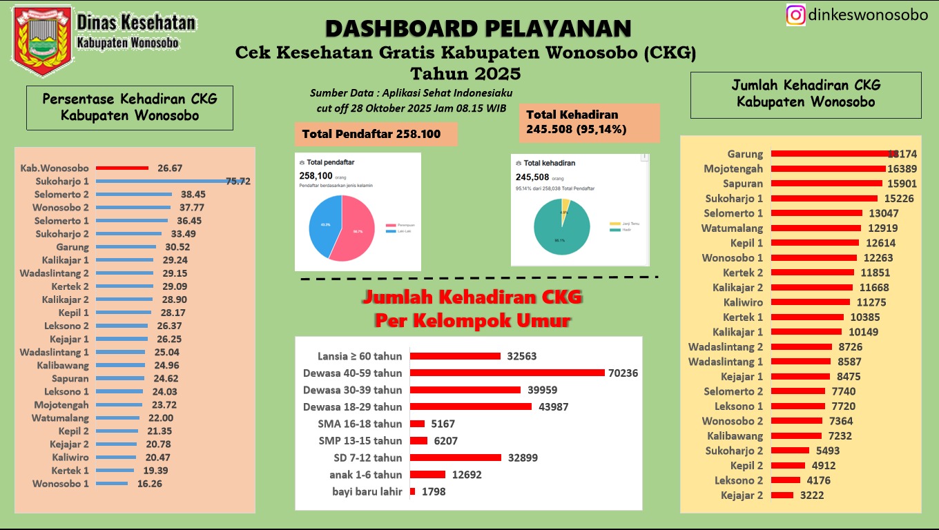 DASHBOARD PELAYANAN CEK KESEHATAN GRATIS (CKG)