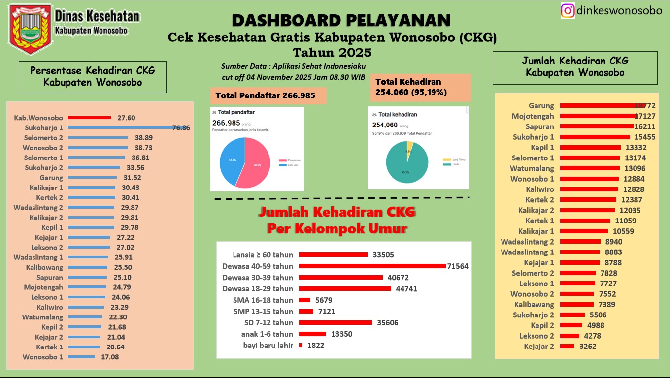 DASHBOARD PELAYANAN CEK KESEHATAN GRATIS (CKG)